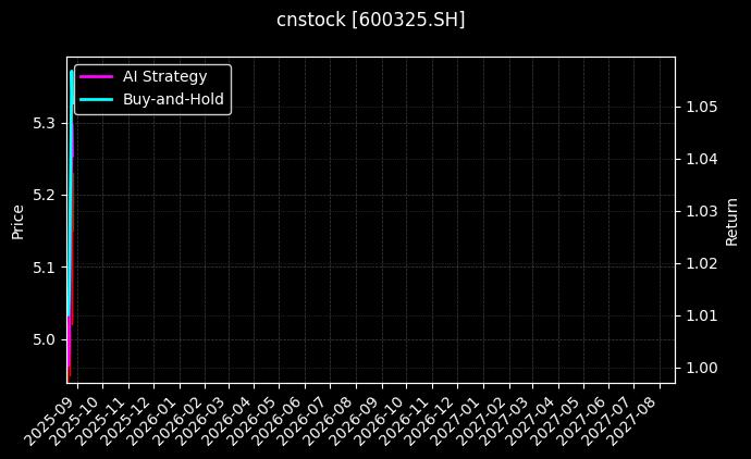 华发股份[600325.SH]图表