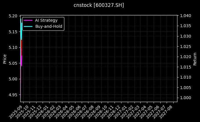 大东方[600327.SH]图表