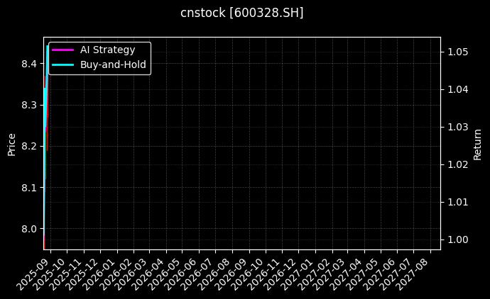 中盐化工[600328.SH]图表
