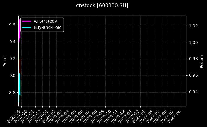 天通股份[600330.SH]图表