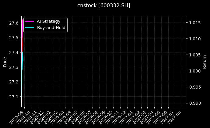 白云山[600332.SH]图表