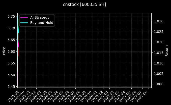 国机汽车[600335.SH]图表