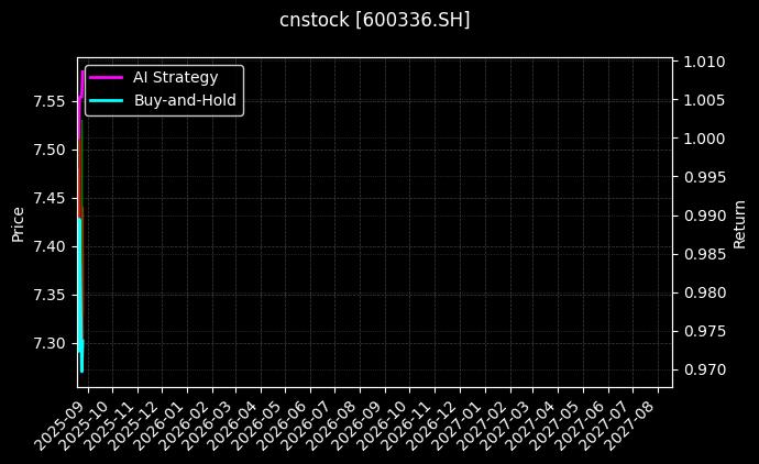 澳柯玛[600336.SH]图表