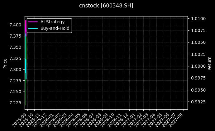华阳股份[600348.SH]图表