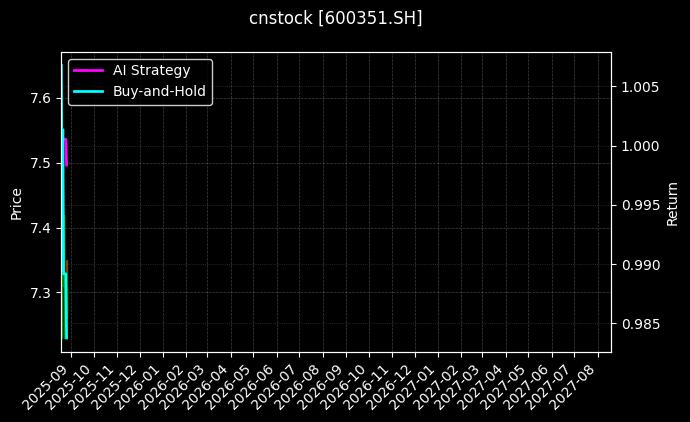 cnstock_600351.SH_chart