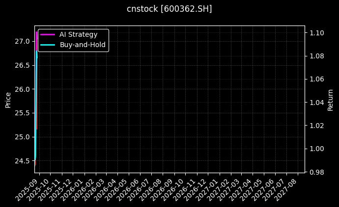 cnstock_600362.SH_chart