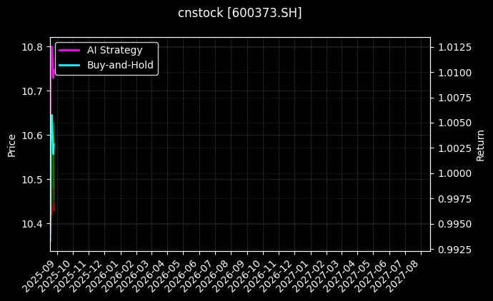 中文传媒[600373.SH]图表