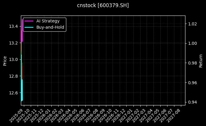 宝光股份[600379.SH]图表
