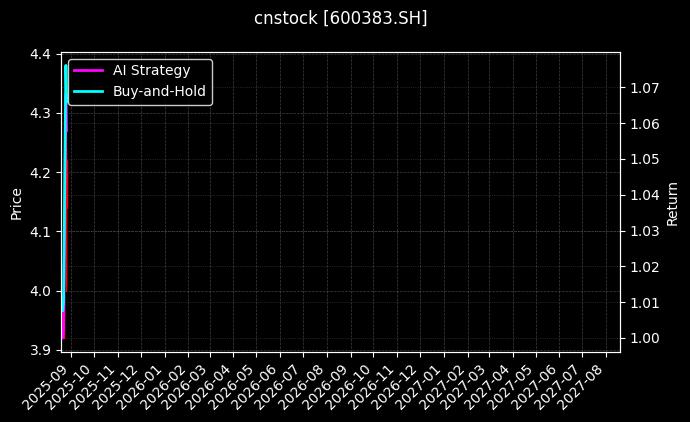 金地集团[600383.SH]图表