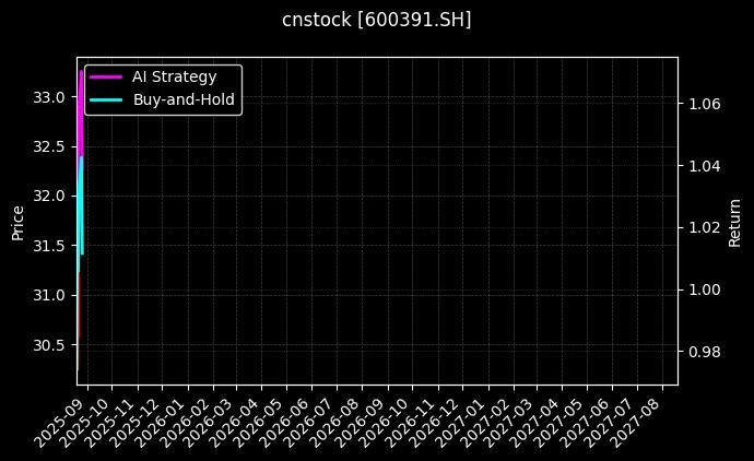 航发科技[600391.SH]图表