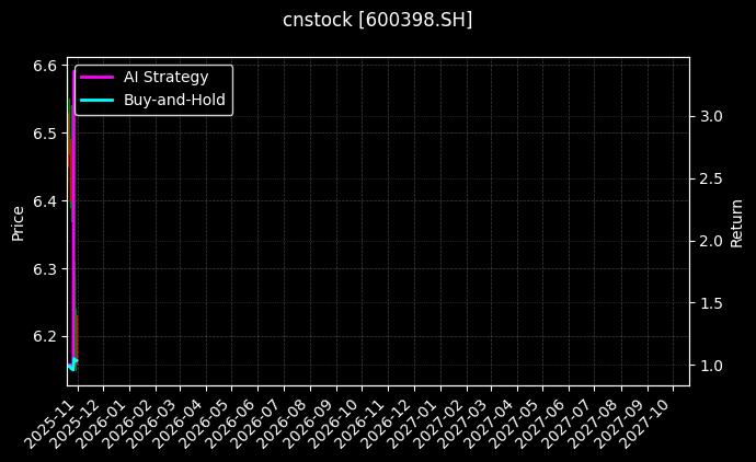 cnstock_600398.SH_chart