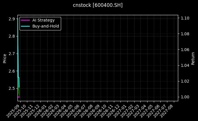 红豆股份[600400.SH]图表