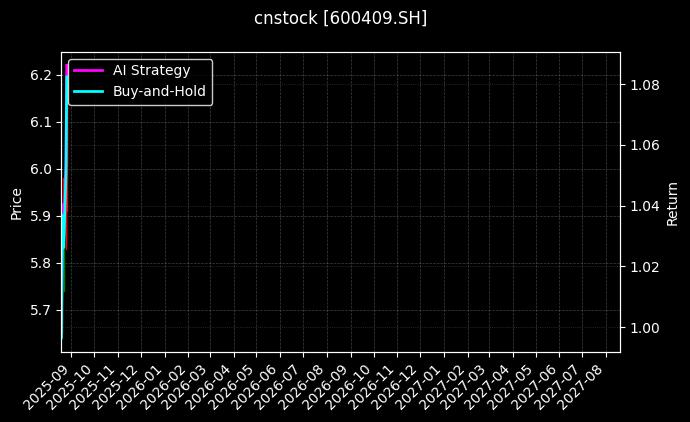 三友化工[600409.SH]图表