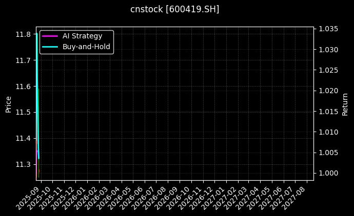 天润乳业[600419.SH]图表