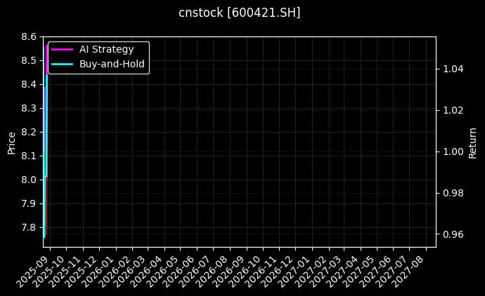 *ST华嵘[600421.SH]图表