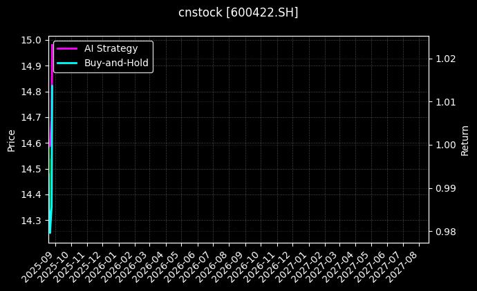 cnstock_600422.SH_chart