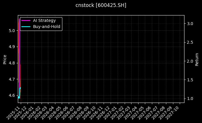cnstock_600425.SH_chart