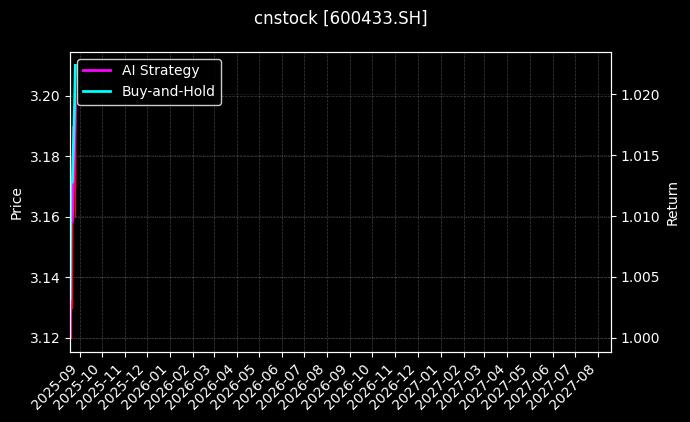 cnstock_600433.SH_chart