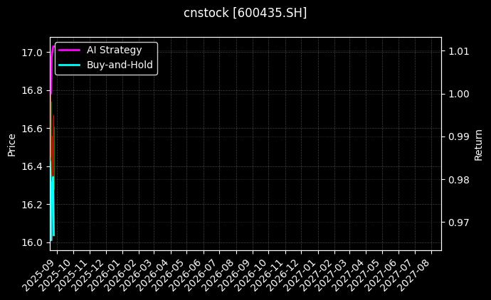 cnstock_600435.SH_chart