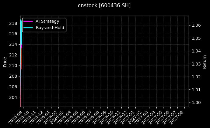 片仔癀[600436.SH]图表