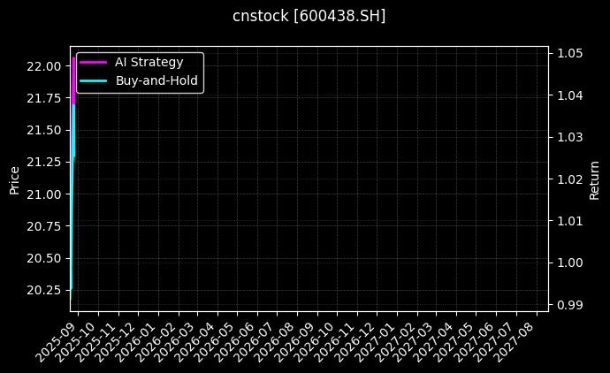 cnstock_600438.SH_chart