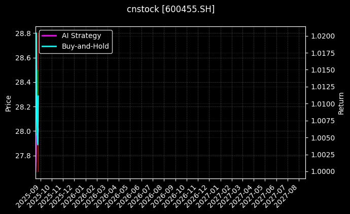 博通股份[600455.SH]图表