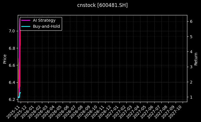 cnstock_600481.SH_chart