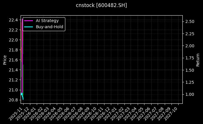 cnstock_600482.SH_chart