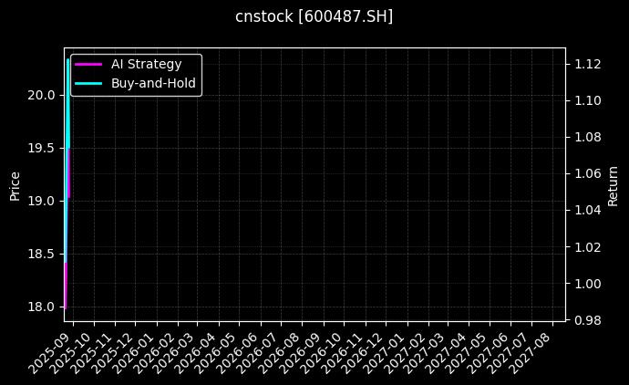 亨通光电[600487.SH]图表