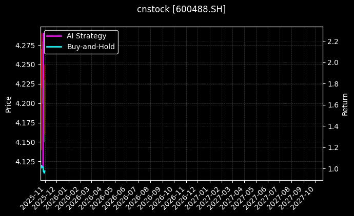 cnstock_600488.SH_chart