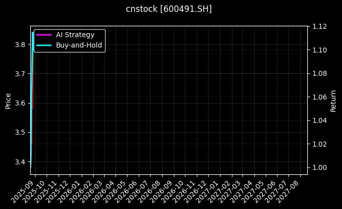 cnstock_600491.SH_chart