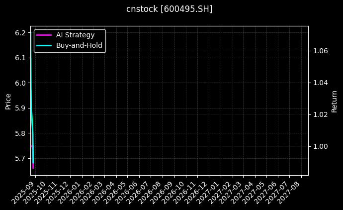 晋西车轴[600495.SH]图表