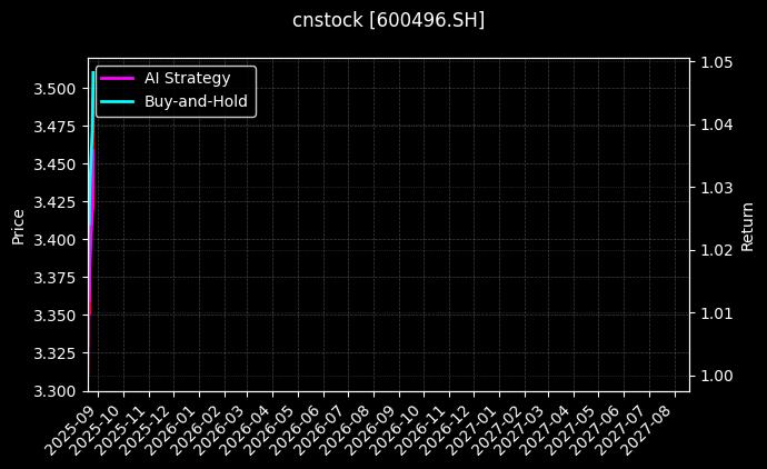 精工钢构[600496.SH]图表