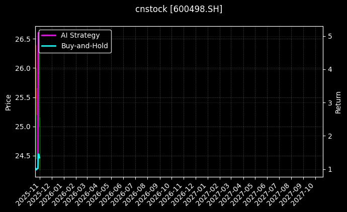 cnstock_600498.SH_chart