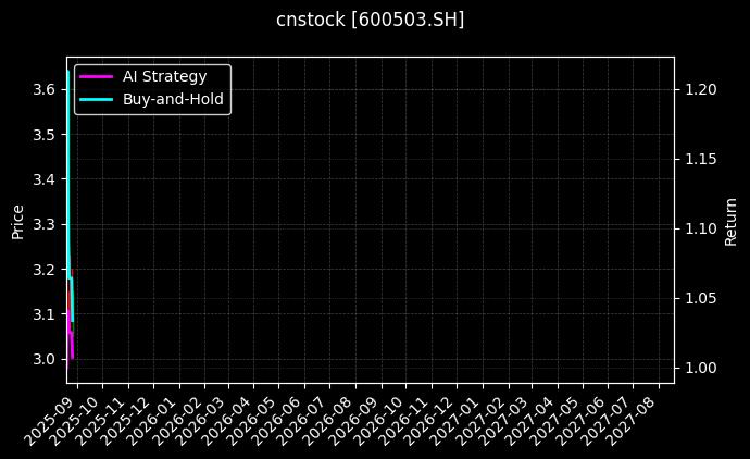 华丽家族[600503.SH]图表