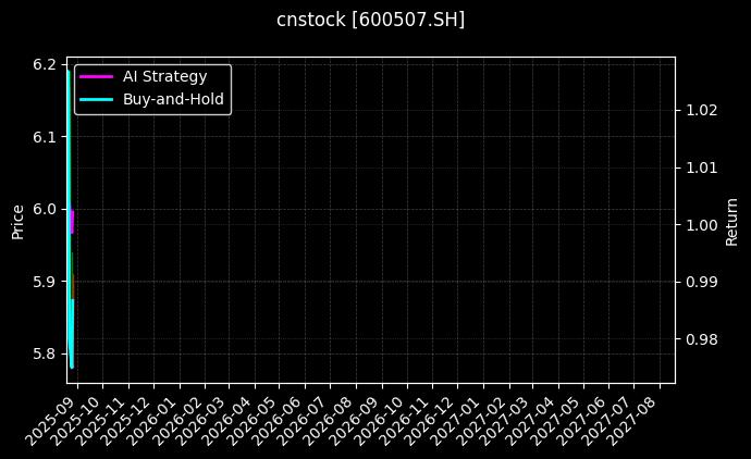 方大特钢[600507.SH]图表