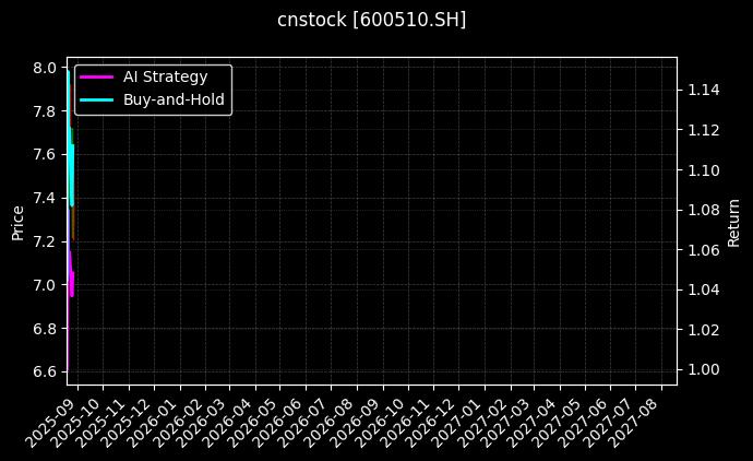 黑牡丹[600510.SH]图表