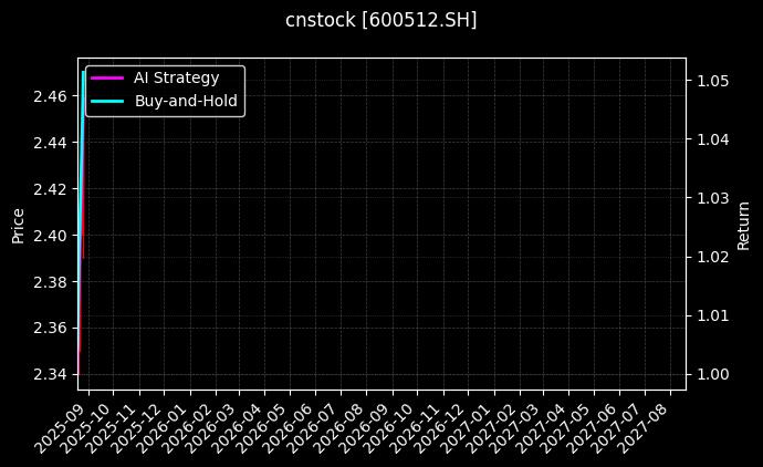 cnstock_600512.SH_chart