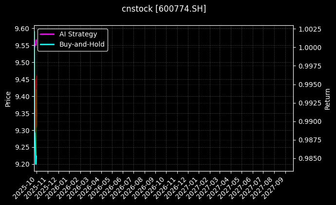 汉商集团[600774.SH]图表