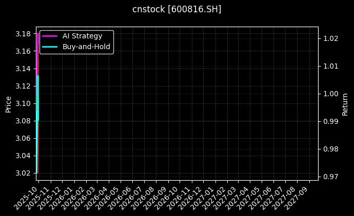 cnstock_600816.SH_chart