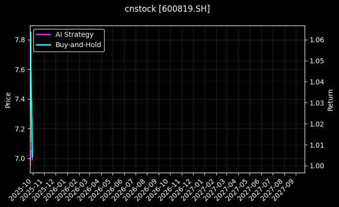 cnstock_600819.SH_chart