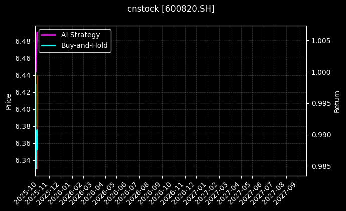 cnstock_600820.SH_chart