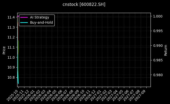 cnstock_600822.SH_chart