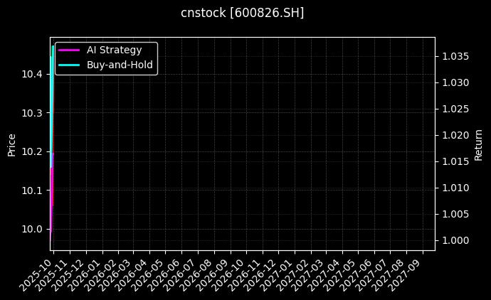 cnstock_600826.SH_chart