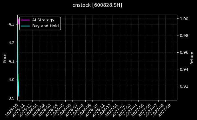 cnstock_600828.SH_chart