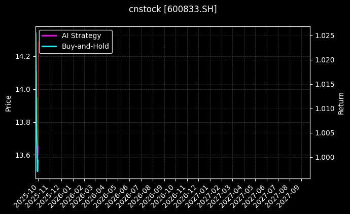 cnstock_600833.SH_chart