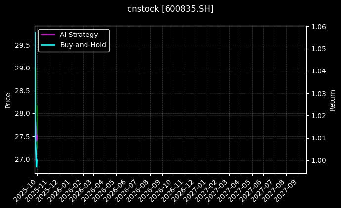 上海机电[600835.SH]图表