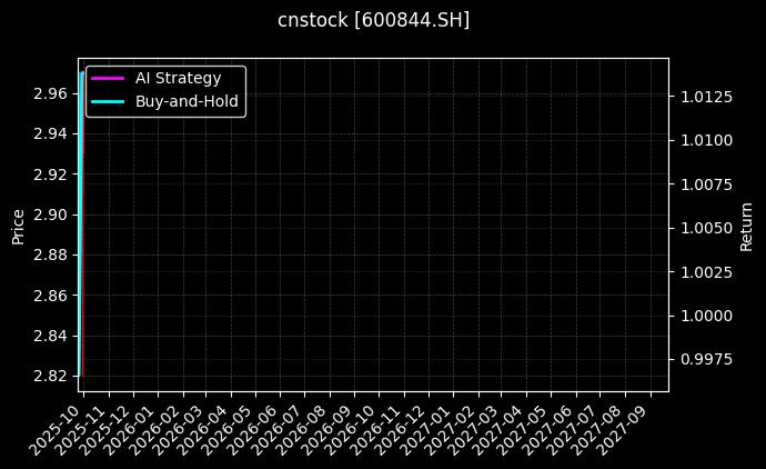 cnstock_600844.SH_chart