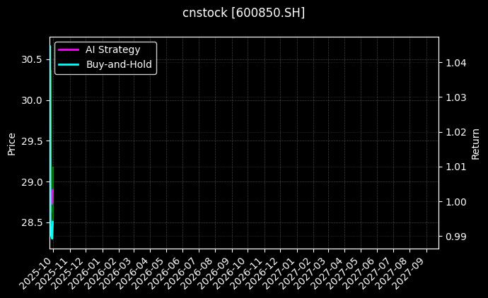 电科数字[600850.SH]图表