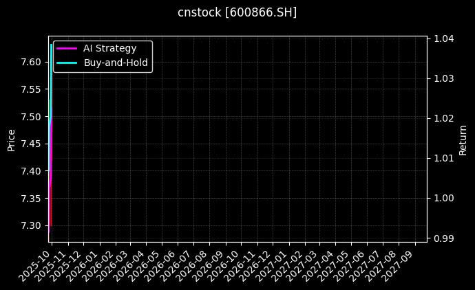 cnstock_600866.SH_chart
